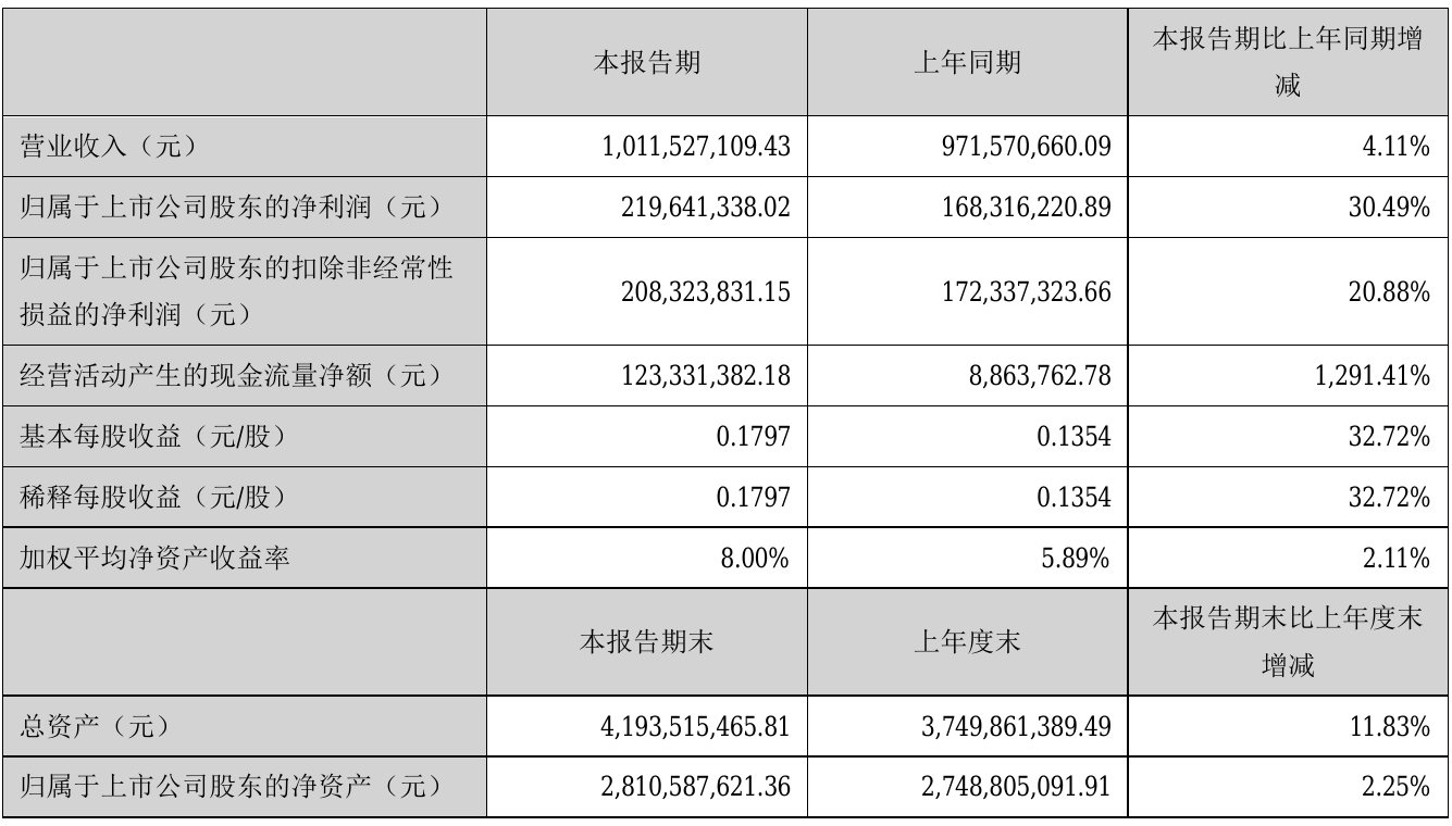 双塔食品2021年半年度净利2.2亿元 同比净利增加30.49%