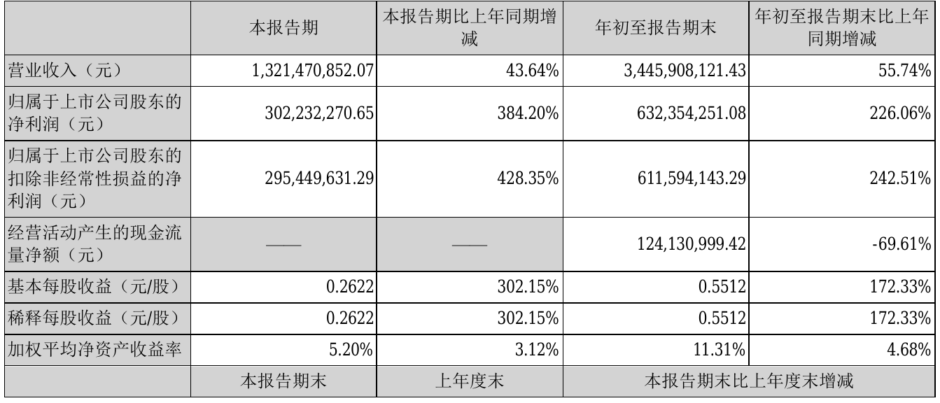 雅化集團2021年前三季度淨利6.32億元 同比淨利增加226.06%