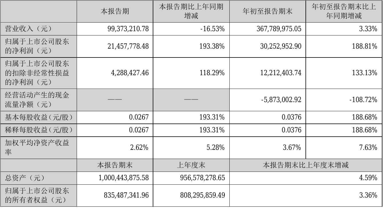 融捷健康2021年前三季度净利30253万元同比净利增加18881