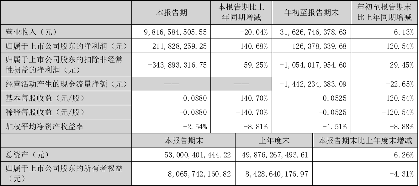 深康佳a2021年前三季度亏损1.26亿元