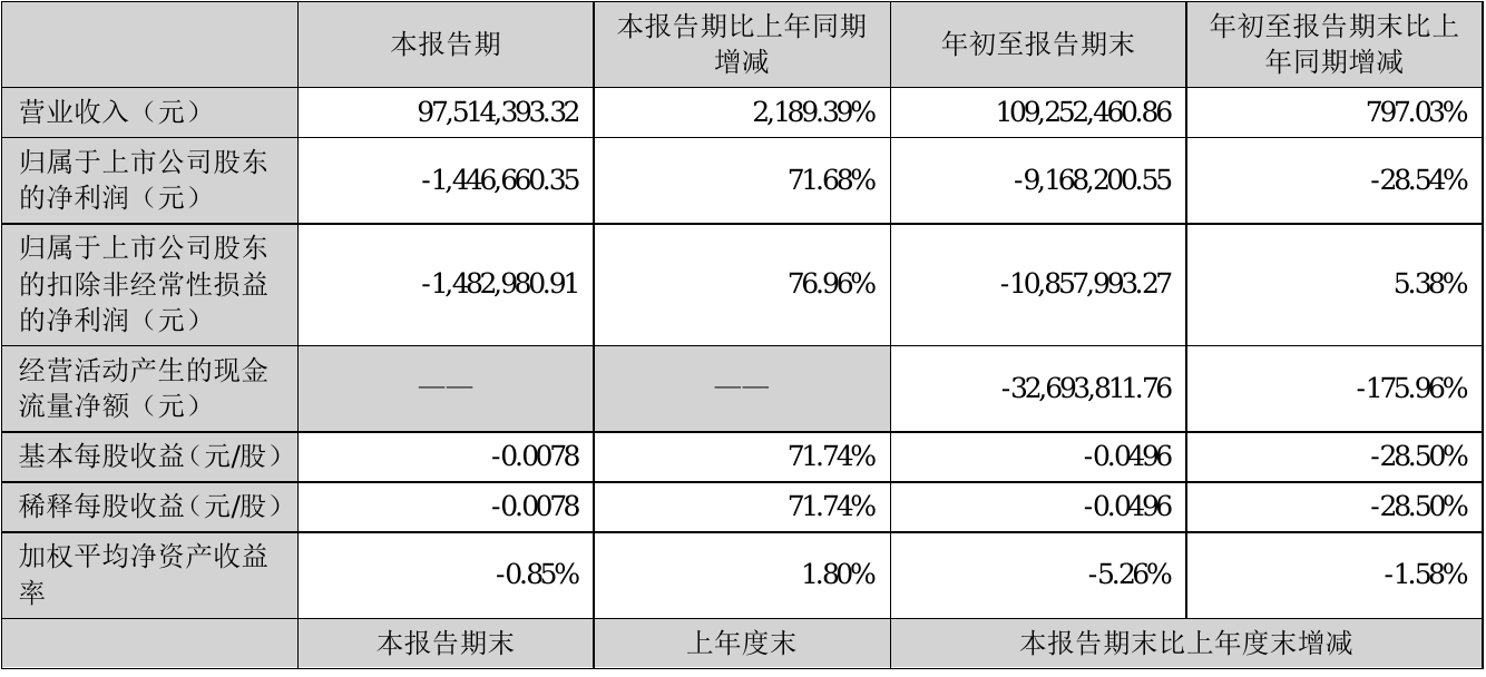 *st绿景2021年前三季度亏损91682万元 同比亏损增加2854%