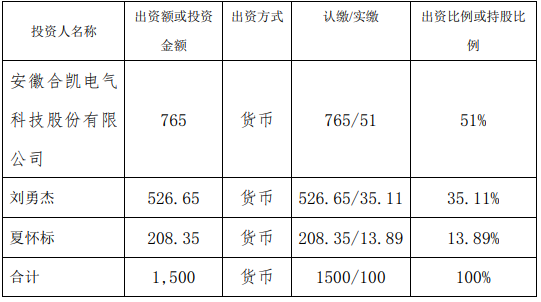 合凯电气拟投资765万设立控股子公司山西合凯珺灿科技有限公司 持股51