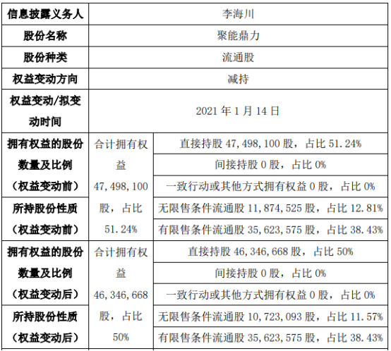 聚能鼎力股东李海川减持11514万股权益变动后持股比例为50