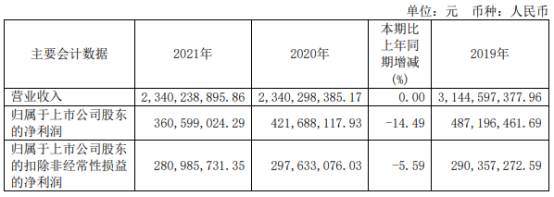 宁波富达2021年净利361亿同比下滑1449总裁马林霞薪酬9203万