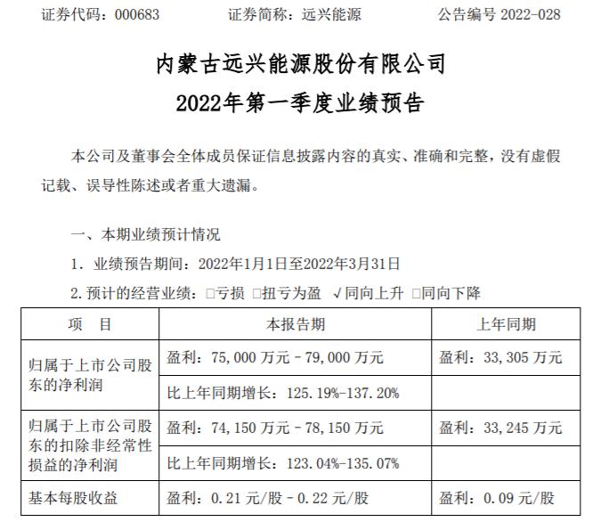 挖貝網資料顯示,遠興能源主要從事天然鹼法制純鹼和