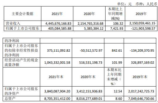 諾德股份2021年淨利405億同比增長742193董事長陳立志薪酬96萬