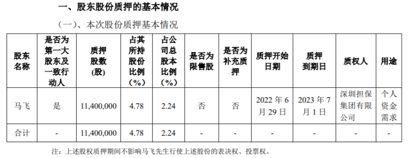 飞荣达实际控制人马飞质押1140万股用于个人资金需求