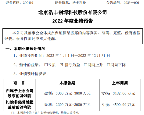 浩丰科技2022年预计净利3000万3800万同比扭亏为盈客户订单有序交付