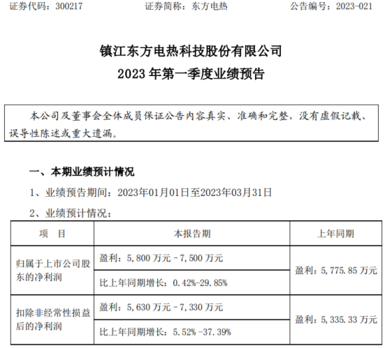 東方電熱2023年第一季度預計淨利5800萬7500萬同比增長04230能源裝備