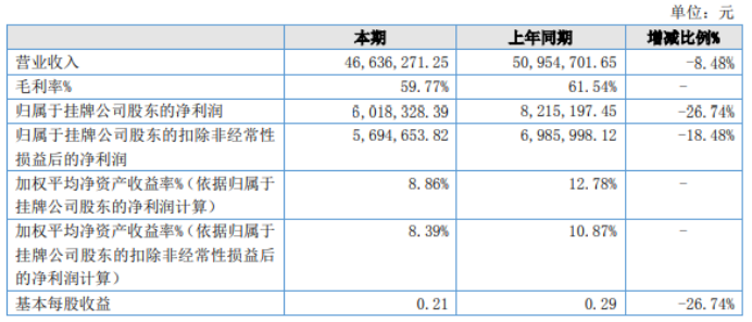 赛立信2022年净利60183万同比下滑2674客户所需求量降低