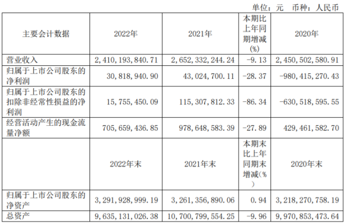 黄河旋风2022年营收24 1亿 净利3081 89万 董事长庞文龙薪酬40 33万