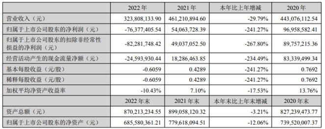 爱朋医疗2022年营收324亿董事长王凝宇薪酬3789万