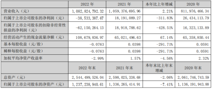 泰尔股份2022年营收1083亿董事长邰紫鹏薪酬6076万