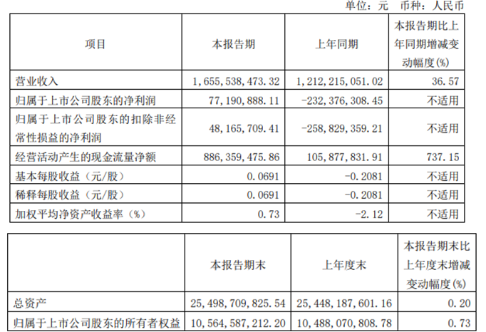 首旅酒店2023年第一季度营收1656亿净利771909万住宿需求大幅提升
