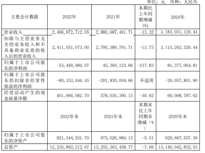 中央商场2022年营收2497亿董事长祝珺薪酬19048万