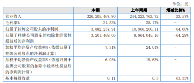 禾美农业2022年净利38822万同比下滑646销售费用增加