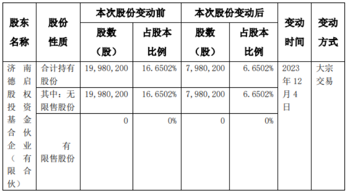 齊魯雲商股東減持1200萬股權益變動後持股比例為665