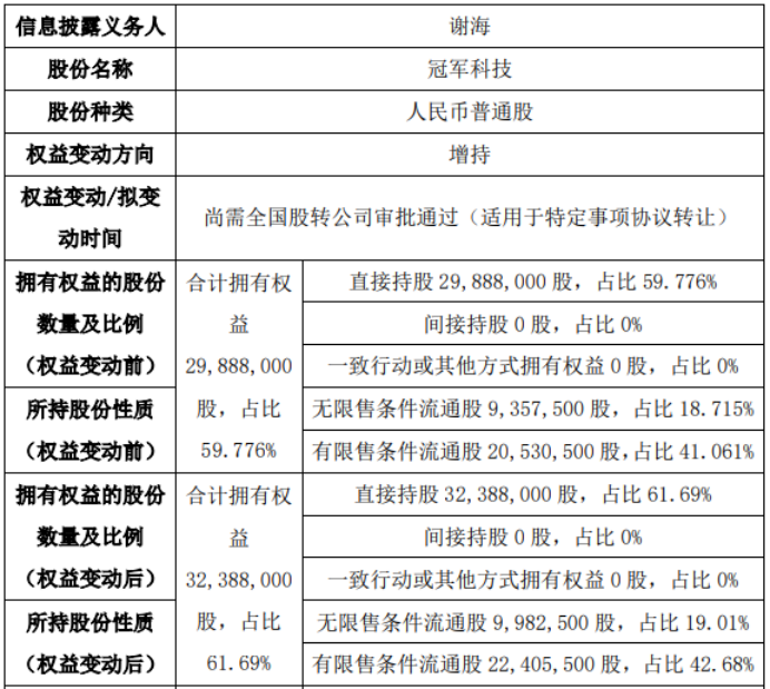 冠軍科技股東謝海增持250萬股權益變動後直接持股比例為6169