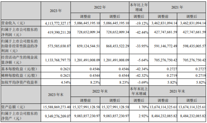 沃森生物2023年净利419亿同比下滑4244董事长李云春薪酬43278万