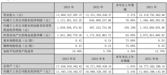 40元,归属于上市公司股东的净资产11,493,310,38257元