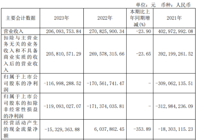 松发股份2023年亏损117亿同比亏损减少 总经理林培群薪酬3788万