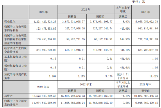 风华高科2023年净利173亿同比下滑4699总裁徐静薪酬10195万