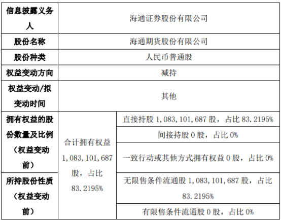 挖贝网>北交所61新三板>详情>股东国泰君安证券股份有限公司在股转